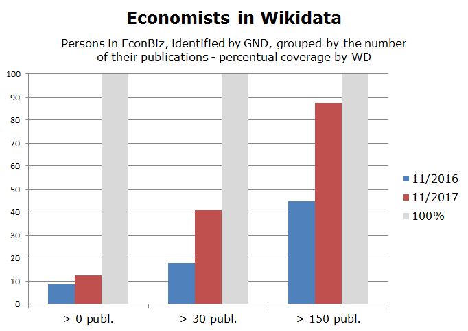 Economists in Wikidata