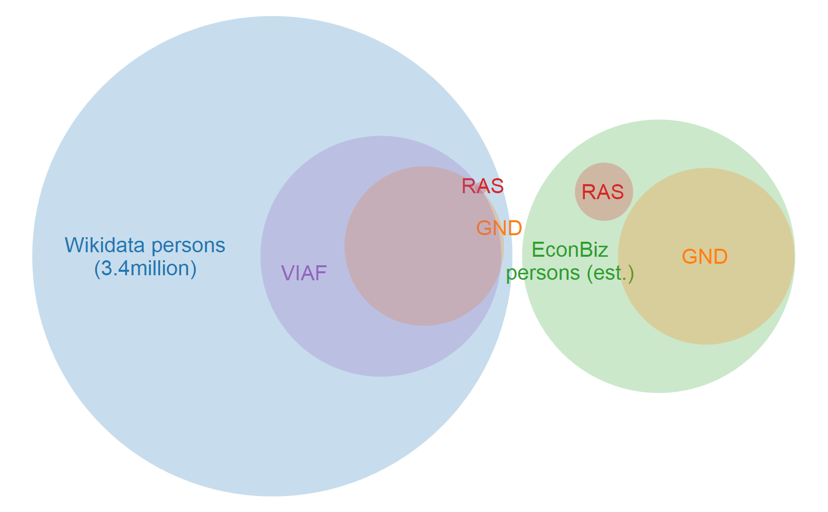 Venn diagram at project start