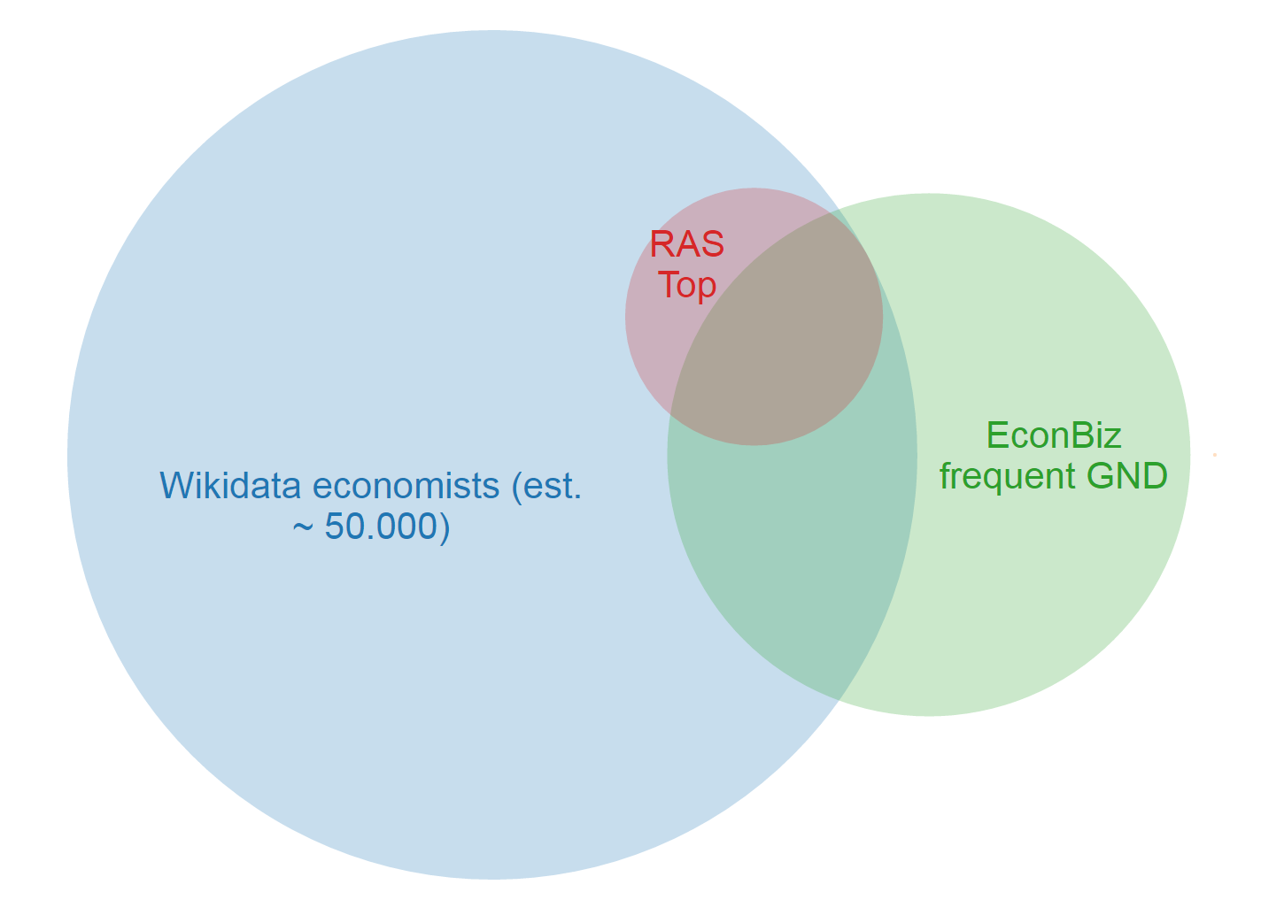 Venn top economists